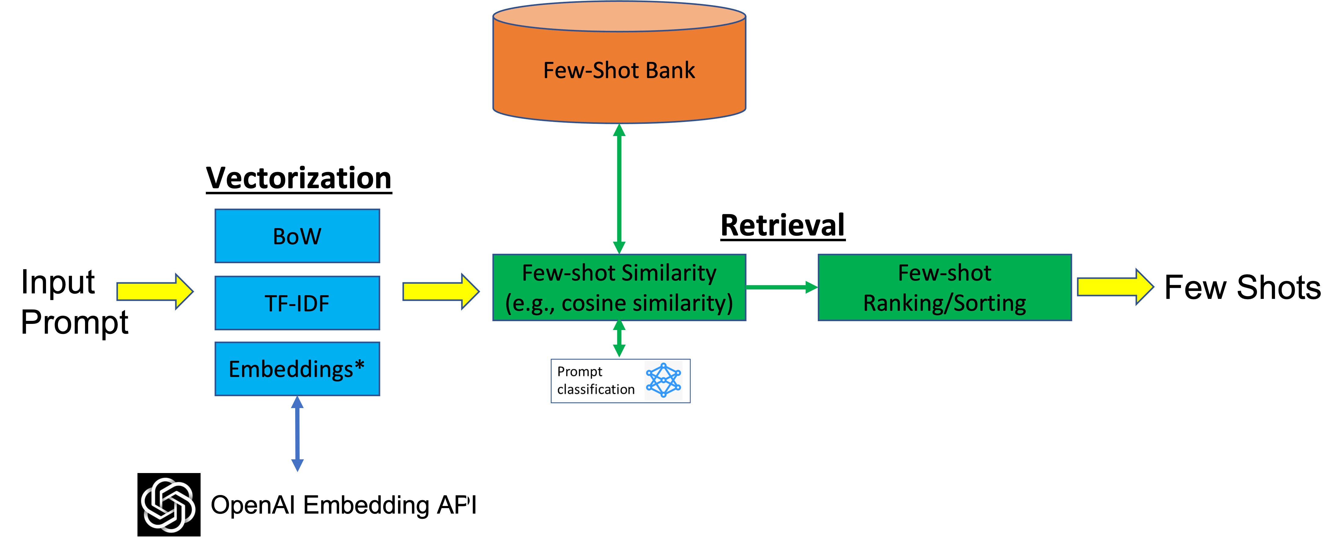 Few-shot learning