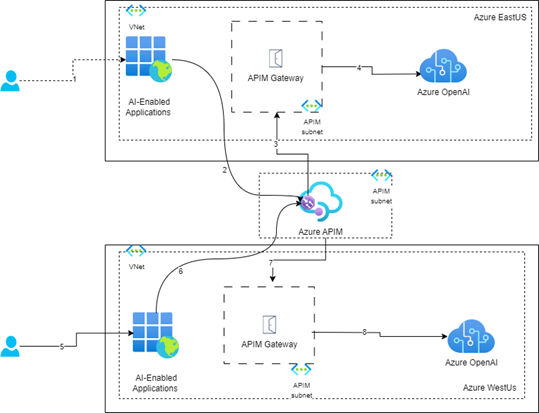 Data Sovereignty via Multi-instance APIM