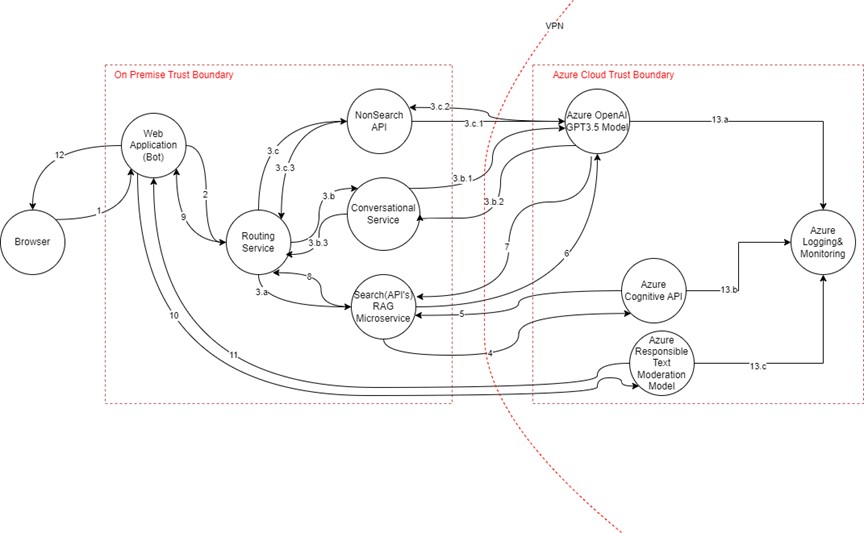 Data Flow Diagram 