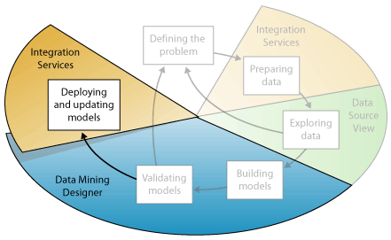 Sexto paso de minería de datos: implementación de modelos de minería