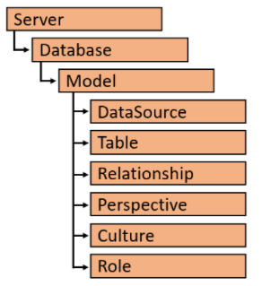 Diagrama del modelo de objetos tabulares con todos los objetos