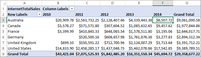 Resultados agregados de la medida InternetTotalSales por regiones y .