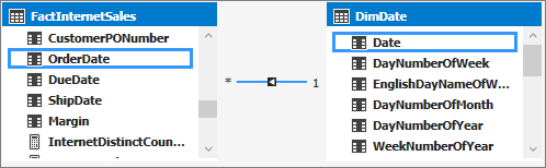 Captura de pantalla del diseñador de modelos con OrderDate y Date resaltado que muestra la línea sólida entre las tablas.