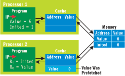 Figure 4 Initial Memory State