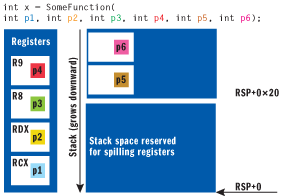 Figure 6 Passing Integers