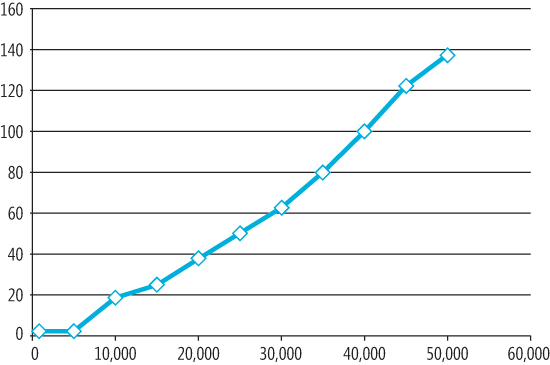 Response Times for Varying Numbers of Users for a 512-Byte Message