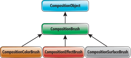 Pinceles de composición