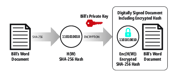 Usar PKC junto con un hash criptográfico para firmar digitalmente un documento/mensaje