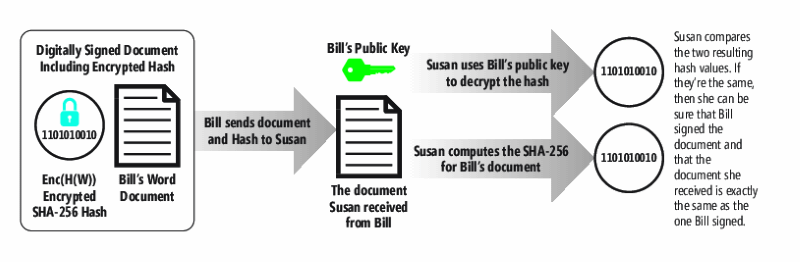 Usar PKC junto con un hash criptográfico para verificar que la parte que se espera firmó un documento/mensaje