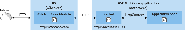 Módulo ASP.NET Core