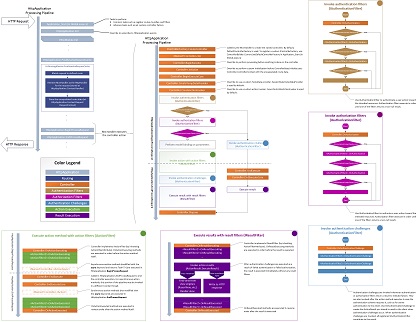 Screenshot that shows a detailed view of the M V C integration into the A S P dot NET application lifecycle.