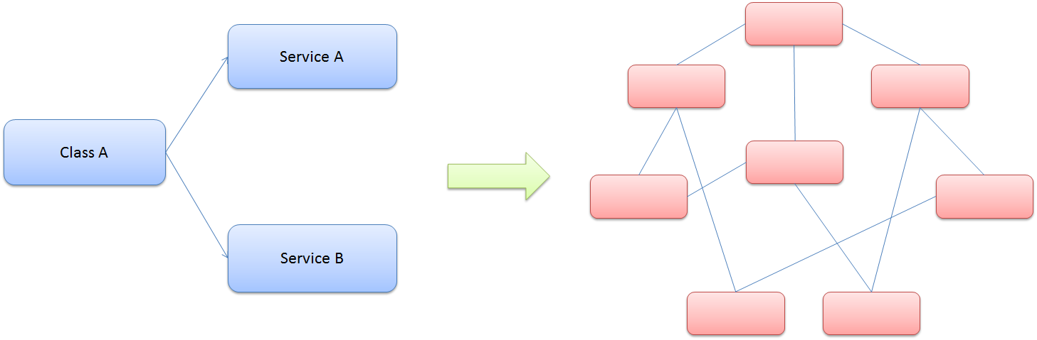 Dependencias de clase y complejidad del modelo