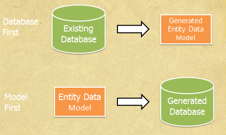 Database First frente a Model First