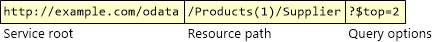 Screenshot to show what the O Data routing conventions looks like, displaying service root, resource path, and query options from left to right.