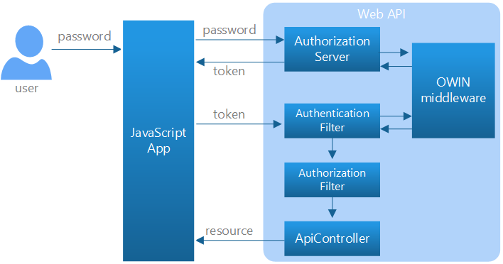 Diagrama cuando se seleccionan cuentas individuales en web A P I