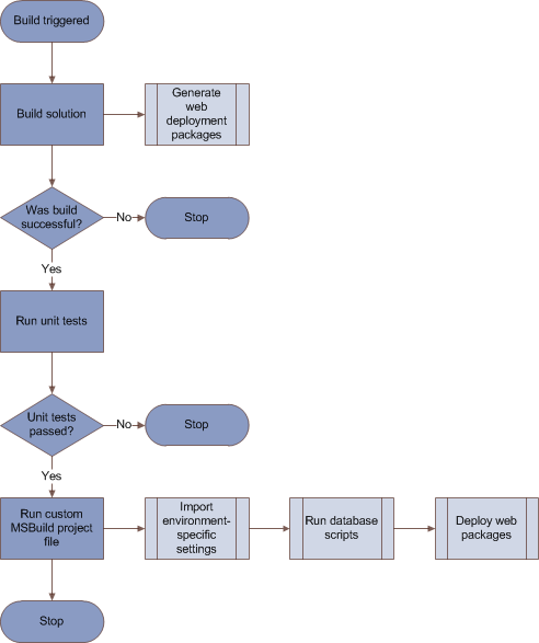 Illustrates the above process.