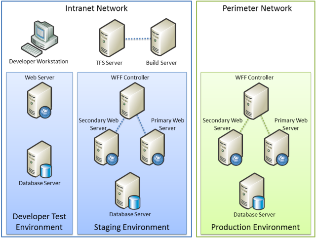 The high-level development and deployment infrastructure at Fabrikam, Inc.