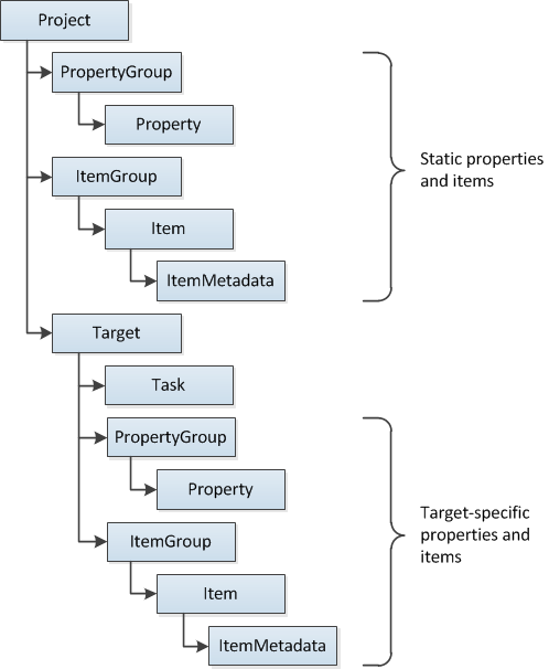 The relationship between the key elements in an MSBuild project file.