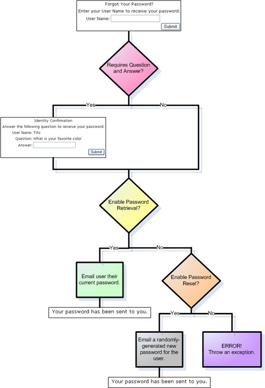 RequireQuestionAndAnswer, EnablePasswordRetrieval y EnablePasswordReset influyen en la apariencia y el comportamiento del control PasswordRecovery.