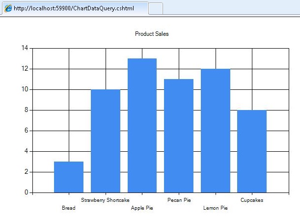 Captura de pantalla del uso de una consulta de base de datos para datos de gráficos