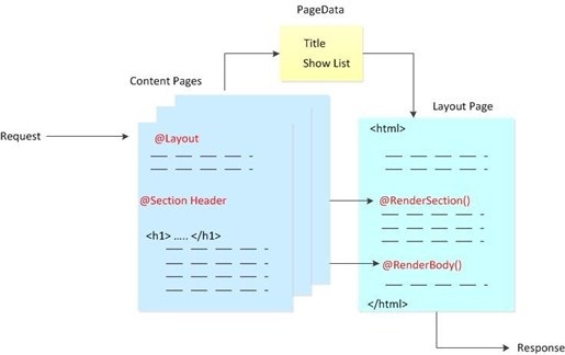 Conceptual diagram that shows how a content page can populate a PageData dictionary and pass that information to the layout page.