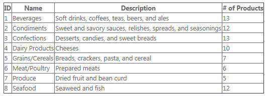 Captura de pantalla que muestra una vista de cuadrícula de una lista de alimentos por categoría. Hay ocho categorías de alimentos.