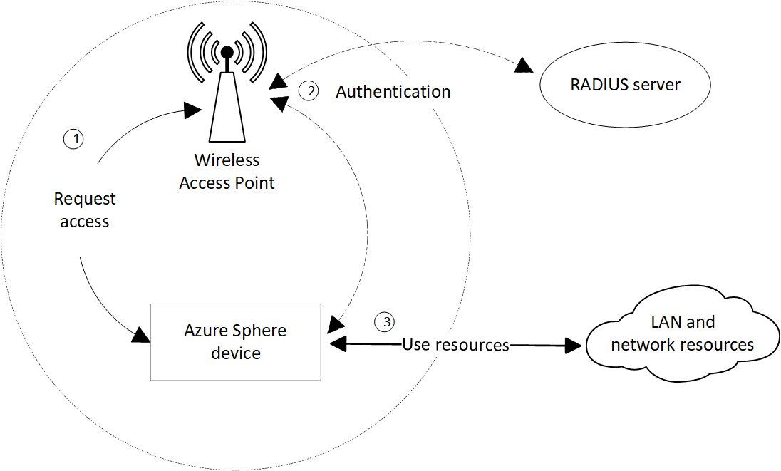 autenticación de EAP_TLS 