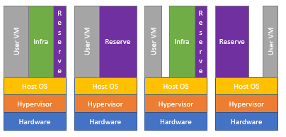 Capacidad utilizada en una hoja de una instancia de Azure Stack Hub de cuatro nodos