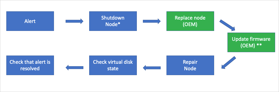 Diagrama de flujo que muestra el flujo de reemplazo de componente