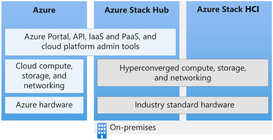 Información general del ecosistema de Azure