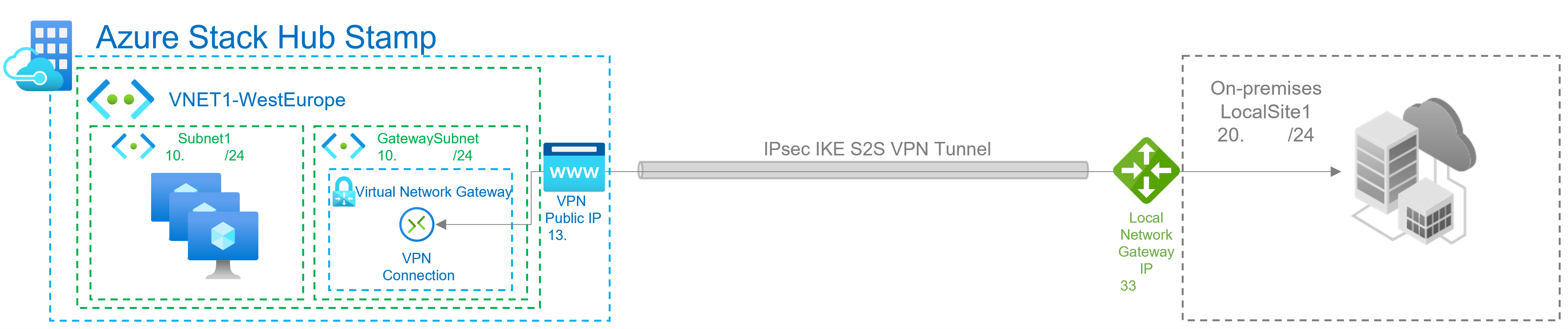 Ejemplo de conexión de sitio a sitio de Azure VPN Gateway