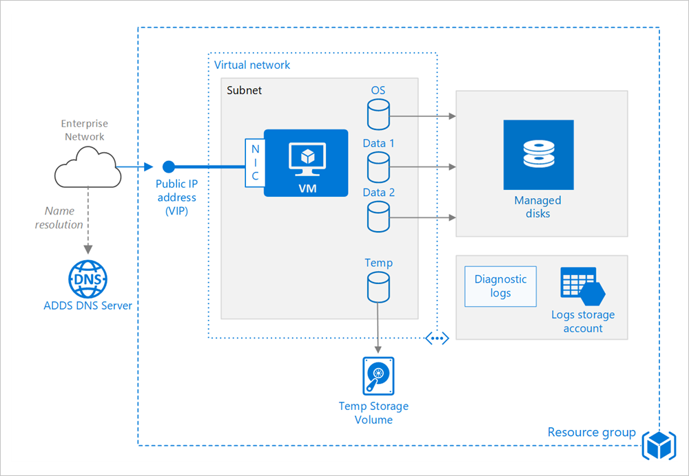 Arquitectura de una máquina virtual Windows en Azure Stack Hub