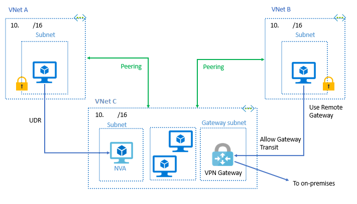 Topología de VPN Gateway