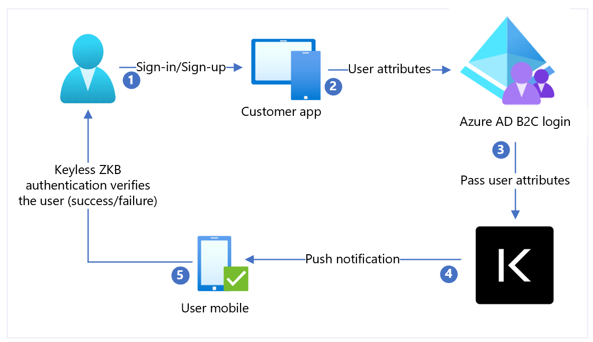 Imagen que muestra el diagrama de la arquitectura de Keyless