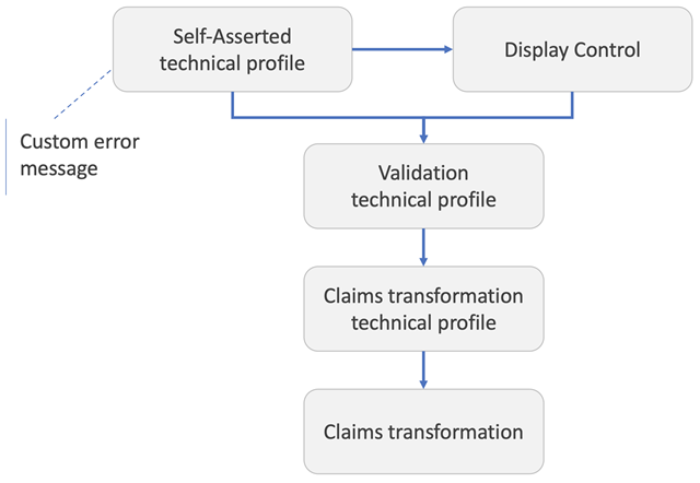 Diagrama de la ruta de acceso de ejecución del mensaje de error