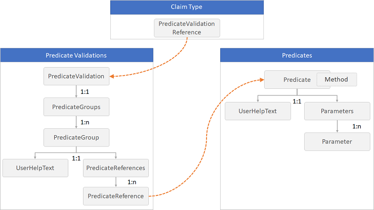 Diagrama que muestra las relaciones de los elementos Predicates y PredicateValidations