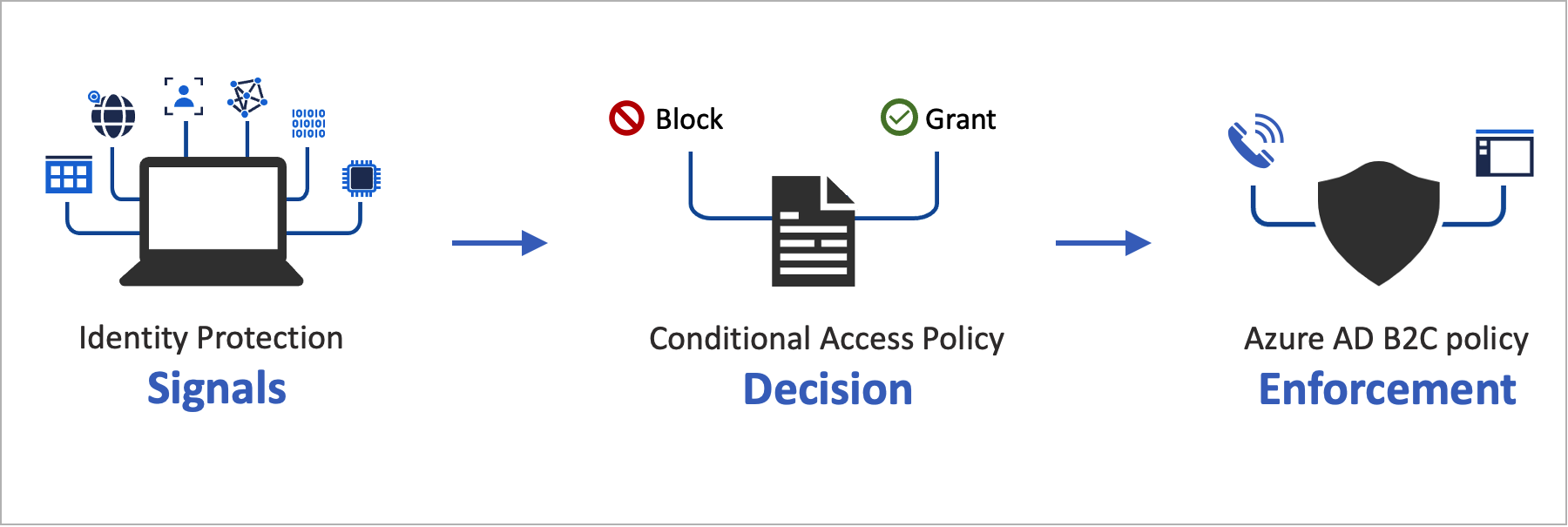 Diagrama que muestra el flujo de acceso condicional.