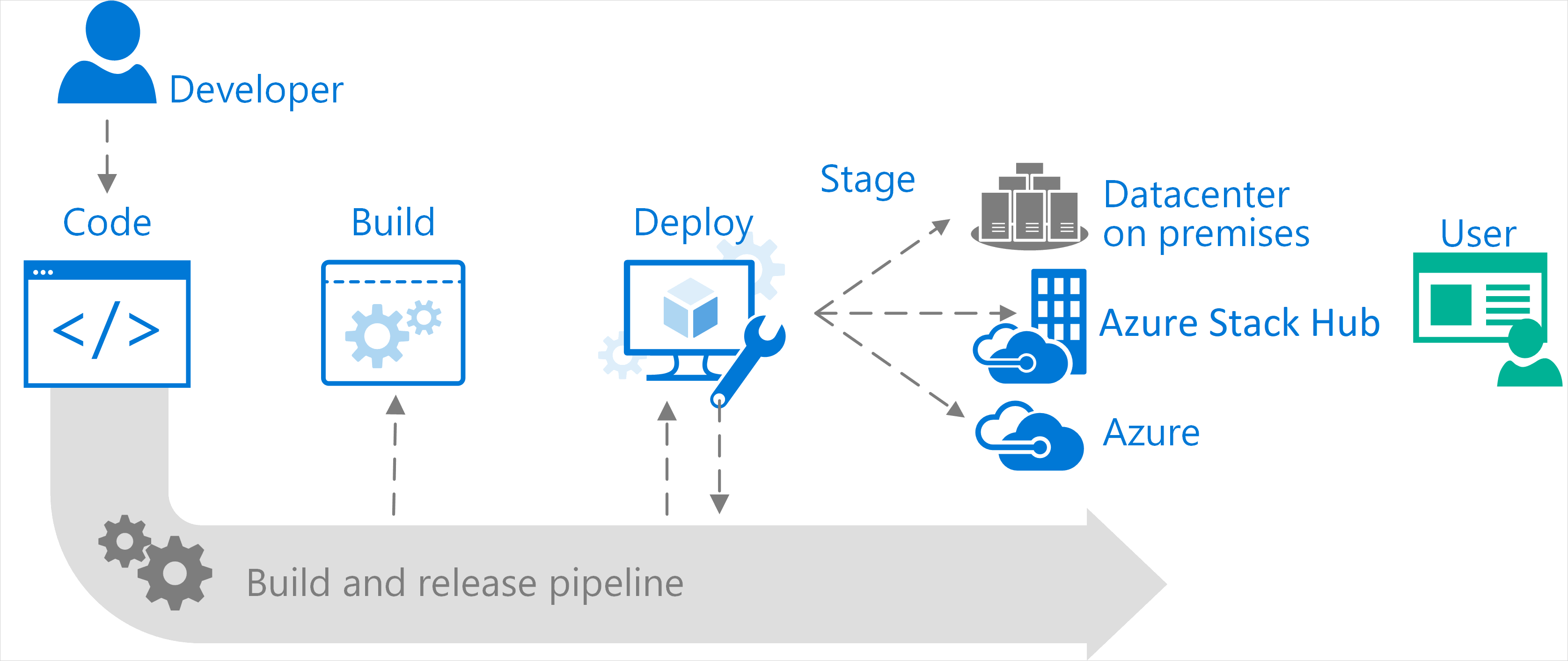 DevOps pattern