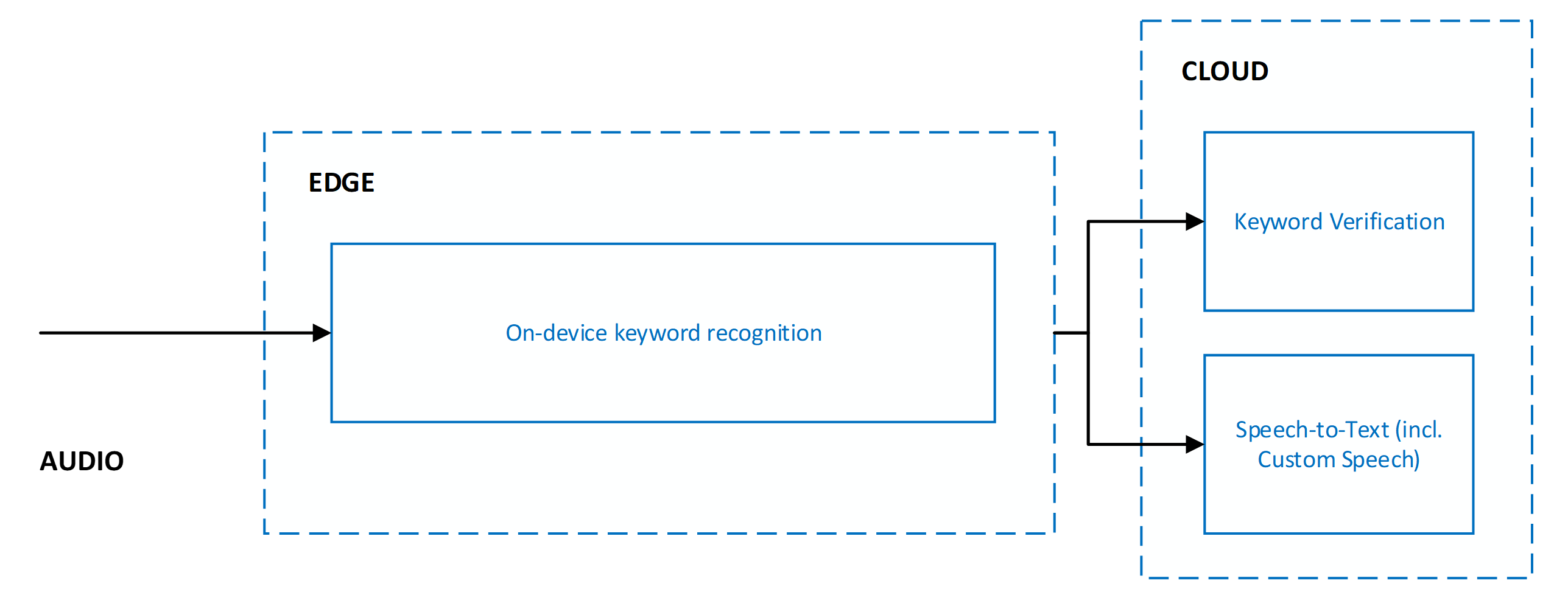 Diagrama que muestra el procesamiento paralelo de la comprobación de palabras clave y la conversión de voz en texto.