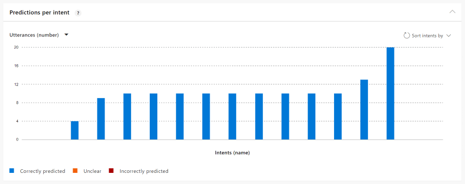 El gráfico siguiente muestra una aplicación bien equilibrada con casi ninguna incidencia que corregir.