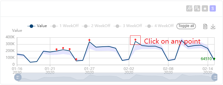 Grafo con datos de una serie temporal con una línea azul y puntos rojos en varios lugares. Cuadro rojo que rodea un punto con el texto: Seleccione cualquier punto