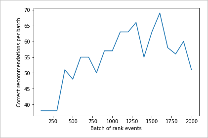 El segundo gráfico debe mostrar un aumento visible en las predicciones de Rank, en correspondencia con las preferencias del usuario.