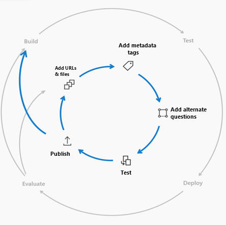 Imagen conceptual del ciclo de desarrollo