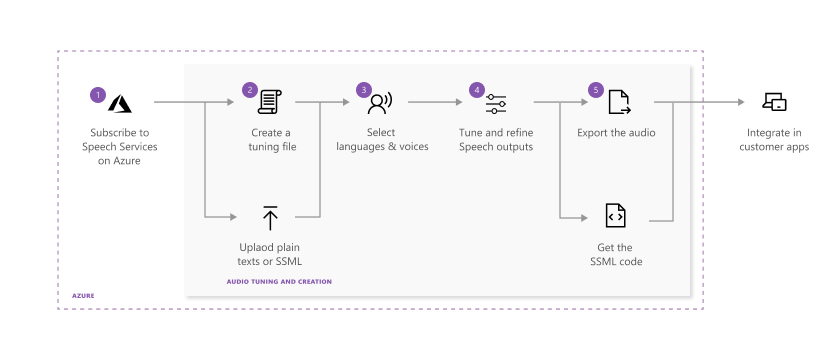 Diagrama de la secuencia de pasos para el ajuste de las salidas de texto a voz.