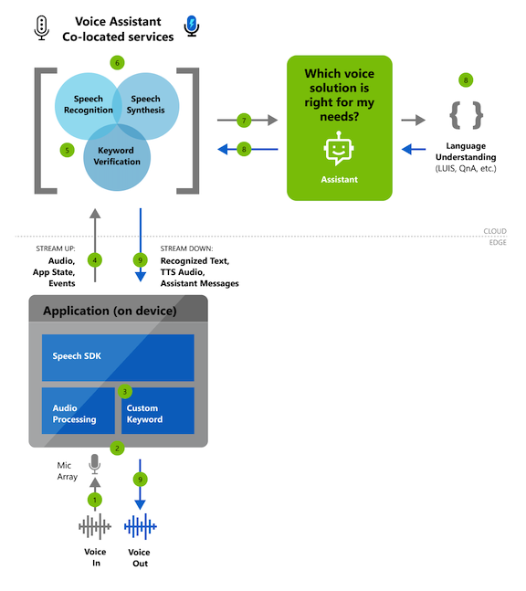 Diagrama conceptual del flujo de servicio de orquestación del asistente de voz.