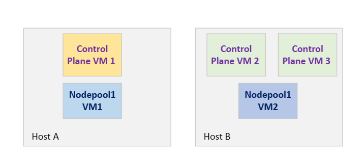 Diagrama en el que se muestran los hosts en el grupo de antiafinidad.