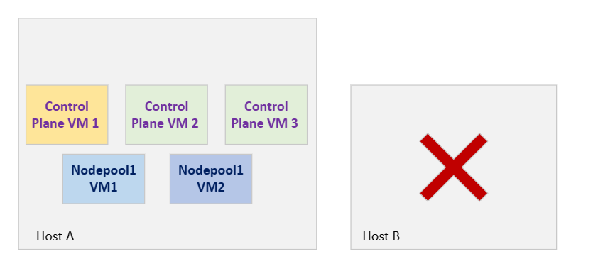 Diagrama que muestra el host B hacia abajo.