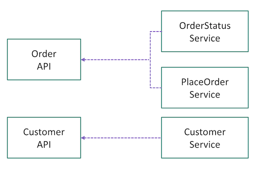 Asignación de servicios a interfaces de programación de aplicaciones