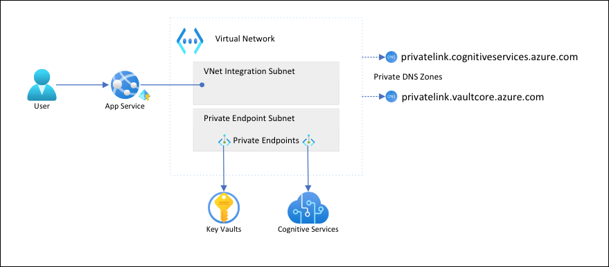 scenario architecture