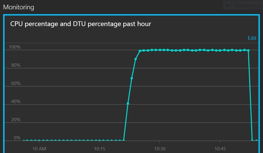 Monitor de Azure SQL Database que muestra el rendimiento de la base de datos al realizar el procesamiento